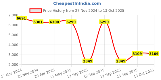 moglix.com Schneider Electric 40A 30mA Residual Current Circuit Breaker, A9N16254 schneider electric Price History Graph from 27 Nov 2024 to 12 Oct 2025