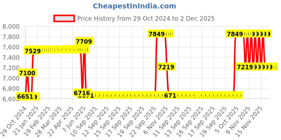 moglix.com Schneider Electric 40A 36kA 3 Pole MCCB With Distribution Board, LV510333 schneider electric Price History Graph from 29 Oct 2024 to 2 Dec 2025
