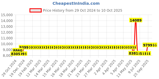 moglix.com Schneider Electric 40A 36kA 4 Pole MCCB With Distribution Board, LV510343 schneider electric Price History Graph from 29 Oct 2024 to 9 Oct 2025