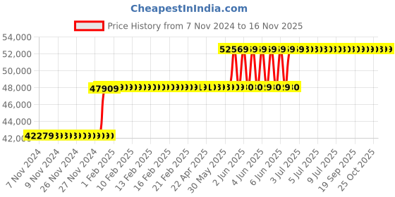 moglix.com Schneider Electric 40A 36kA MCCB With Micrologic 6A, LV429003X62A40 schneider electric Price History Graph from 7 Nov 2024 to 15 Nov 2025