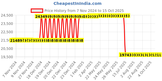moglix.com Schneider Electric 40A 36kA Micrologic 2 MCCB, LV429782 schneider electric Price History Graph from 7 Nov 2024 to 13 Oct 2025