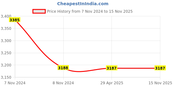 moglix.com Schneider Electric 40A 4 Pole Isolator Switch, EZ9S66440 schneider electric Price History Graph from 7 Nov 2024 to 15 Nov 2025