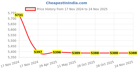 moglix.com Schneider Electric 40A 4 Pole Residual Current Circuit Breaker, EZ9R35440 schneider electric Price History Graph from 17 Nov 2024 to 23 Nov 2025