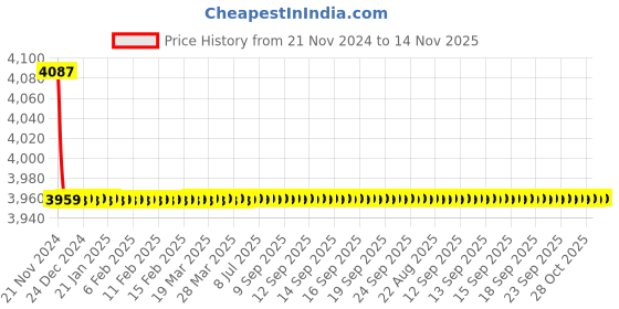 moglix.com Schneider Electric 40A 4P Easy9 RCCB, EZ9R35440 schneider electric Price History Graph from 21 Nov 2024 to 14 Nov 2025