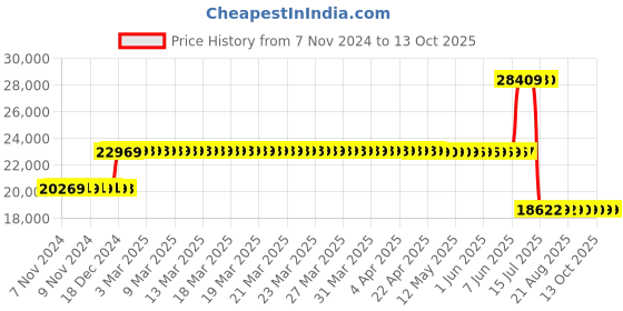 moglix.com Schneider Electric 40A 50kA 3 Pole Compact NSX Micrologic 2 MCCB, LV429797 schneider electric Price History Graph from 7 Nov 2024 to 13 Oct 2025