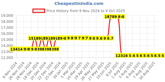 moglix.com Schneider Electric 40A 50kA 3 Pole MCCB, LV426453 schneider electric Price History Graph from 9 Nov 2024 to 9 Oct 2025