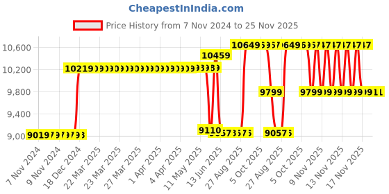 moglix.com Schneider Electric 40A 50kA 3 Pole MCCB With Distribution Board, LV510473 schneider electric Price History Graph from 7 Nov 2024 to 25 Nov 2025