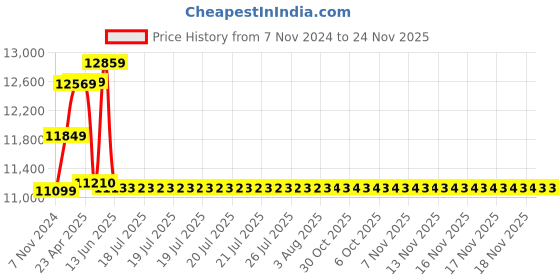 moglix.com Schneider Electric 40A 50kA 4 Pole MCCB With Distribution Board, LV510483 schneider electric Price History Graph from 7 Nov 2024 to 23 Nov 2025