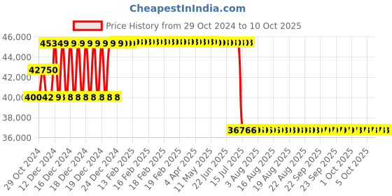 moglix.com Schneider Electric 40A 50kA MCCB With Micrologic 6A, LV429006X62A40 schneider electric Price History Graph from 29 Oct 2024 to 9 Oct 2025