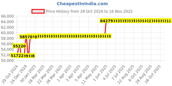 moglix.com Schneider Electric 40A 50kA MCCB With Micrologic 6A, LV429011X62A40 schneider electric Price History Graph from 29 Oct 2024 to 15 Nov 2025