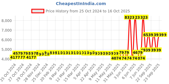 moglix.com Schneider Electric 40A TeSys D Power Contactor AC3, LC1D40AM7 schneider electric Price History Graph from 25 Oct 2024 to 15 Oct 2025