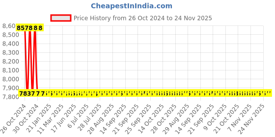 moglix.com Schneider Electric 40VA 24VAC Isolation Transformer, ABT7ESM004B schneider electric Price History Graph from 26 Oct 2024 to 23 Nov 2025