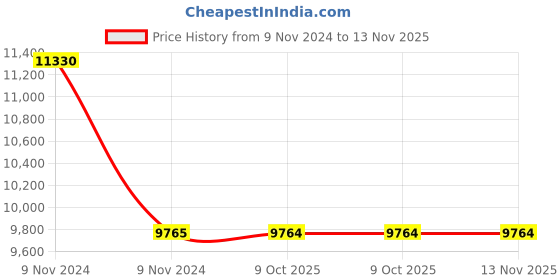 moglix.com Schneider Electric 415VAC Duty Contactor, LC1DLK11M7 schneider electric Price History Graph from 9 Nov 2024 to 12 Nov 2025