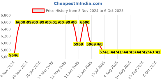 moglix.com Schneider Electric 440V 3 Pole 3 NO 3 Phase TeSys D Curve Contactor, LC1D40AE7 schneider electric Price History Graph from 8 Nov 2024 to 6 Oct 2025