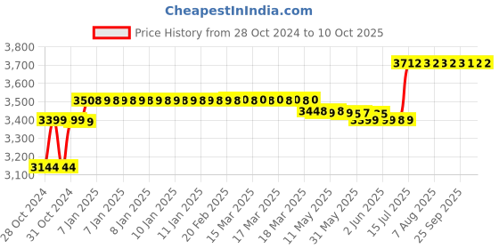 moglix.com Schneider Electric 440V Three Pole 3 NO 3 Phase TeSys D Curve Contactor, LC1D32N7 schneider electric Price History Graph from 28 Oct 2024 to 10 Oct 2025