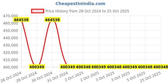 moglix.com Schneider Electric 45kW 60Hp 400V Variable Speed Drive With Ethernet ATV340D45N4E schneider electric Price History Graph from 28 Oct 2024 to 25 Oct 2025