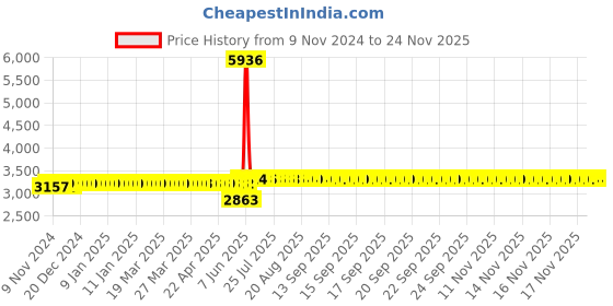 moglix.com Schneider Electric 48-65A 1 NO+1 NC 3 Pole EasyPact TVS Differential Thermal Overload Relay, LRE359 schneider electric Price History Graph from 9 Nov 2024 to 24 Nov 2025