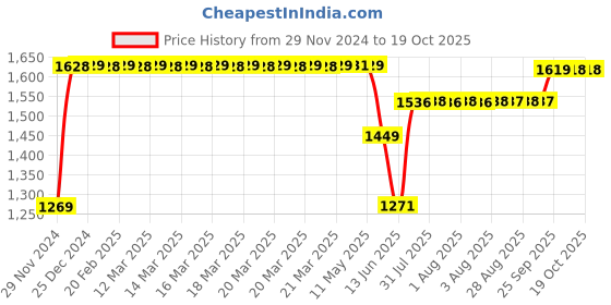 moglix.com Schneider Electric 48-690VAC 1 NO+1 NO Auxiliary Contact Block Circuit Breaker, GVAD1010 schneider electric Price History Graph from 29 Nov 2024 to 18 Oct 2025