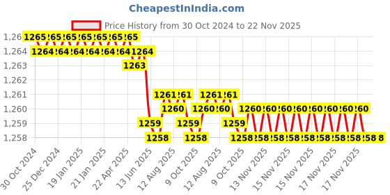 moglix.com Schneider Electric 4kV 1-Pole Limit Switch with Roller Plunger, XCJ102C schneider electric Price History Graph from 30 Oct 2024 to 21 Nov 2025