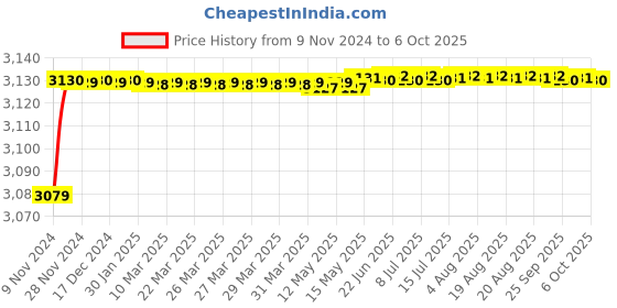 moglix.com Schneider Electric 4kW 9A TeSys K Three Pole 1NC Reversing Contactor, LC2K0901E7 schneider electric Price History Graph from 9 Nov 2024 to 6 Oct 2025