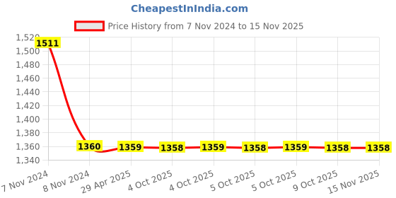 moglix.com Schneider Electric 4NO Control Relay, CAE40N5 schneider electric Price History Graph from 7 Nov 2024 to 13 Nov 2025