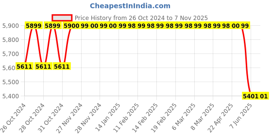 moglix.com Schneider Electric 4P-MCB-63A,A9KF71463BQ schneider electric Price History Graph from 26 Oct 2024 to 6 Nov 2025