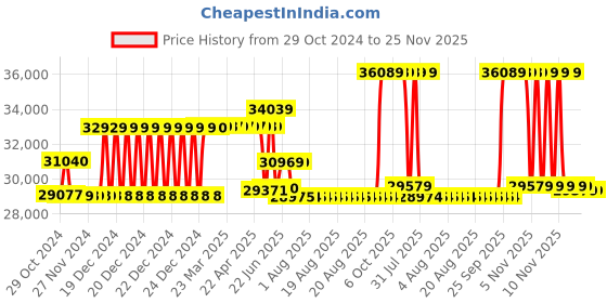 moglix.com Schneider Electric 500A 36kA 4 Pole MCCB With Distribution Board, LV563308 schneider electric Price History Graph from 29 Oct 2024 to 25 Nov 2025