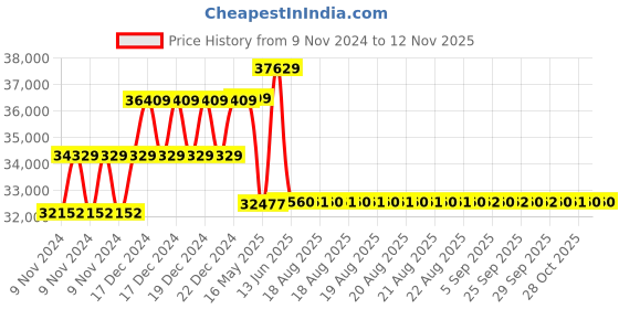 moglix.com Schneider Electric 500A 50kA 4 Pole MCCB With Distribution Board, LV563318 schneider electric Price History Graph from 9 Nov 2024 to 11 Nov 2025