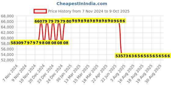 moglix.com Schneider Electric 500A 50kA MCCB With Micrologic 2M, LV432976 schneider electric Price History Graph from 7 Nov 2024 to 9 Oct 2025
