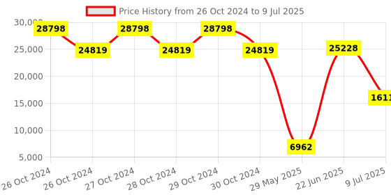 moglix.com Schneider Electric 500mA Discrete Output Module, TM3DQ16TG schneider electric Price History Graph from 26 Oct 2024 to 9 Jul 2025