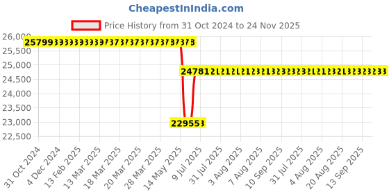 moglix.com Schneider Electric 500VA 220-240VAC MT250 Motor Mechanism for Compact NSX250 &a; NSX250 DC, LV431541 schneider electric Price History Graph from 31 Oct 2024 to 24 Nov 2025