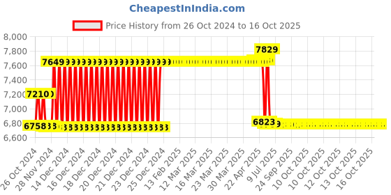 moglix.com Schneider Electric 50A 25kA 4 Pole EasyPact CVS MCCB, LV510314 schneider electric Price History Graph from 26 Oct 2024 to 16 Oct 2025