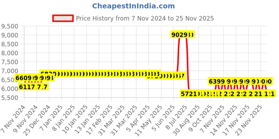 moglix.com Schneider Electric 50A 3 Pole TeSys D Contactor for Motor Control, LC1D50AP7 schneider electric Price History Graph from 7 Nov 2024 to 23 Nov 2025