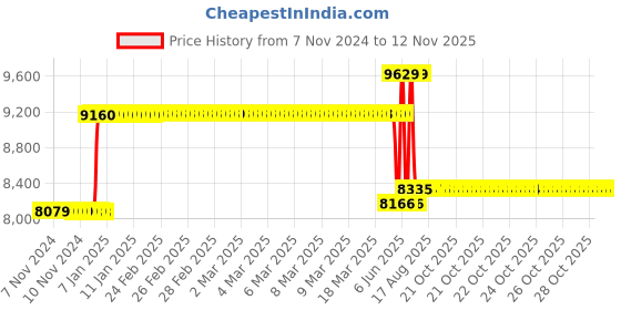 moglix.com Schneider Electric 50A 36kA 4 Pole MCCB With Distribution Board, LV510344 schneider electric Price History Graph from 7 Nov 2024 to 12 Nov 2025