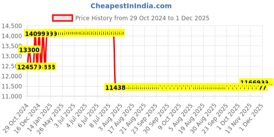 moglix.com Schneider Electric 50A 36kA MCCB With Magnetic Trip Unit MA Type, LV429741 schneider electric Price History Graph from 29 Oct 2024 to 30 Nov 2025
