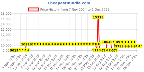 moglix.com Schneider Electric 50A 50kA 3 Pole MCCB With Distribution Board, LV510474 schneider electric Price History Graph from 7 Nov 2024 to 1 Dec 2025