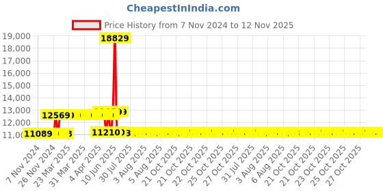 moglix.com Schneider Electric 50A 50kA 4 Pole MCCB With Distribution Board, LV510484 schneider electric Price History Graph from 7 Nov 2024 to 12 Nov 2025