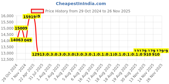 moglix.com Schneider Electric 50A 50kA MCCB With Magnetic Trip Unit MA Type, LV429751 schneider electric Price History Graph from 29 Oct 2024 to 24 Nov 2025