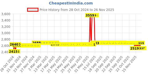moglix.com Schneider Electric 50A AC-1 32A AC-3 1 NC 3 Pole EasyPact TVS Power Contactor, Coil Voltage: 220 V, LC1E3201M5WB schneider electric Price History Graph from 28 Oct 2024 to 24 Nov 2025