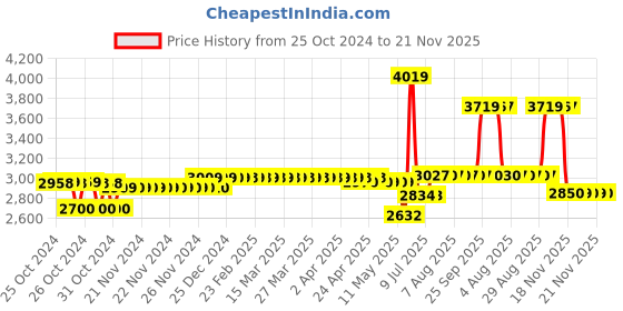 moglix.com Schneider Electric 50A AC-1 32A AC-3 1 NC 3 Pole EasyPact TVS Power Contactor, Coil Voltage: 220 V, LC1E3201M7 schneider electric Price History Graph from 25 Oct 2024 to 21 Nov 2025