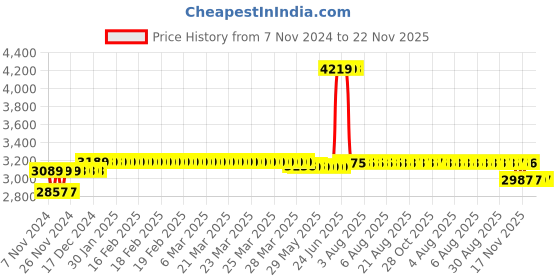 moglix.com Schneider Electric 50A AC-1 32A AC-3 1 NC 3 Pole EasyPact TVS Power Contactor, Coil Voltage: 415 V, LC1E3201N5 schneider electric Price History Graph from 7 Nov 2024 to 22 Nov 2025