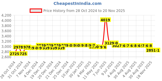 moglix.com Schneider Electric 50A AC-1 32A AC-3 1 NO 3 Pole EasyPact TVS Power Contactor, Coil Voltage: 220 V, LC1E3210M5WB schneider electric Price History Graph from 28 Oct 2024 to 19 Nov 2025