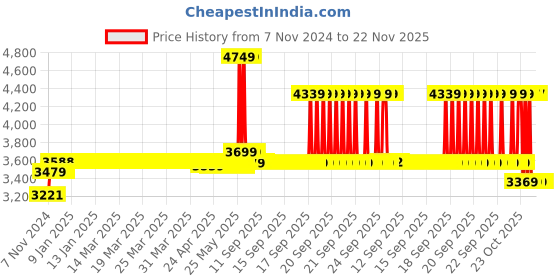 moglix.com Schneider Electric 50A AC-1 38A AC-3 1 NC 3 Pole EasyPact TVS Power Contactor, Coil Voltage: 220 V, LC1E3801M7 schneider electric Price History Graph from 7 Nov 2024 to 22 Nov 2025