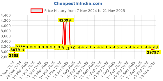 moglix.com Schneider Electric 50A AC-1 38A AC-3 1 NO 3 Pole EasyPact TVS Power Contactor, Coil Voltage: 220 V, LC1E3810M5WB schneider electric Price History Graph from 7 Nov 2024 to 21 Nov 2025