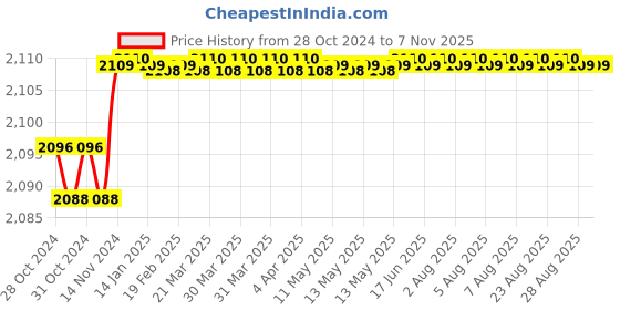moglix.com Schneider Electric 50A Acti 9 xC60 Double Pole 10kA B Curve MCB, A9N2P50B schneider electric Price History Graph from 28 Oct 2024 to 7 Nov 2025