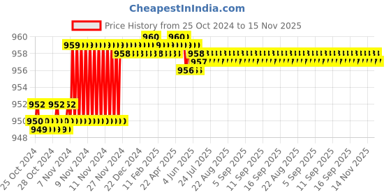 moglix.com Schneider Electric 50A Acti 9 xC60 Single Pole 10kA B Curve MCB, A9N1P50B schneider electric Price History Graph from 25 Oct 2024 to 15 Nov 2025