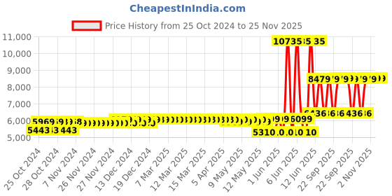moglix.com Schneider Electric 50A TeSys D Power Contactor AC3, LC1D50AM7 schneider electric Price History Graph from 25 Oct 2024 to 25 Nov 2025