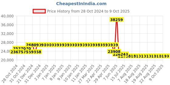 moglix.com Schneider Electric 50kA 100A 3 Pole Easypact CVS MCCB with Built in LSIG Trip Unit, LV510649 schneider electric Price History Graph from 28 Oct 2024 to 8 Oct 2025