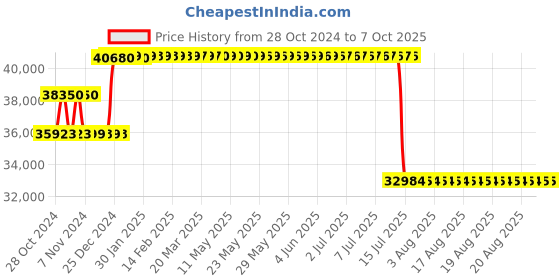 moglix.com Schneider Electric 50kA 100A 4 Pole Compact NSXm MCCB with Micrologic Vigi 4.1 Trip Unit, LV426787 schneider electric Price History Graph from 28 Oct 2024 to 7 Oct 2025