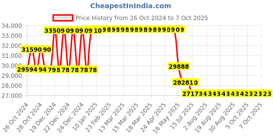 moglix.com Schneider Electric 50kA 25A 3 Pole Easypact CVS MCCB with Built in LSIG Trip Unit, LV510640 schneider electric Price History Graph from 26 Oct 2024 to 6 Oct 2025